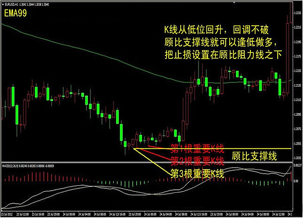 响哥论金《技术篇》外汇顾比倒数线的画法与经典战法,现学现用