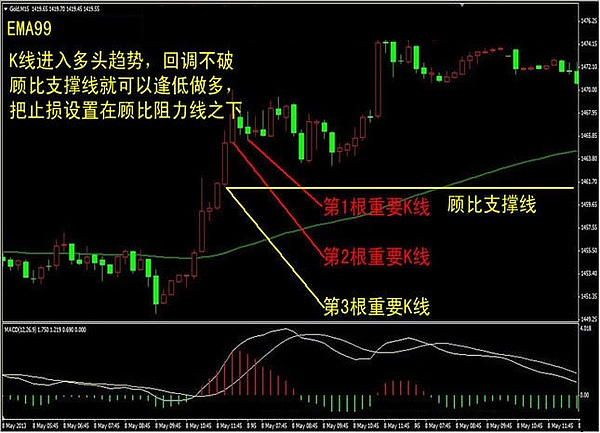 从市场形成的每一个高点之下都能找出顾比支撑线,但必须从市场出现的