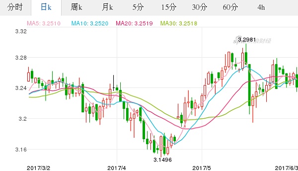 泰铢对日元汇率日K走势图（2017.06.04）