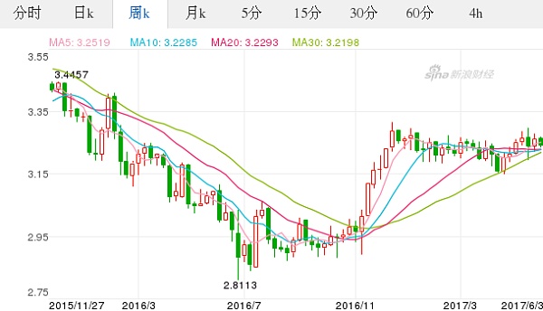 泰铢对日元汇率周K走势图（2017.06.04）