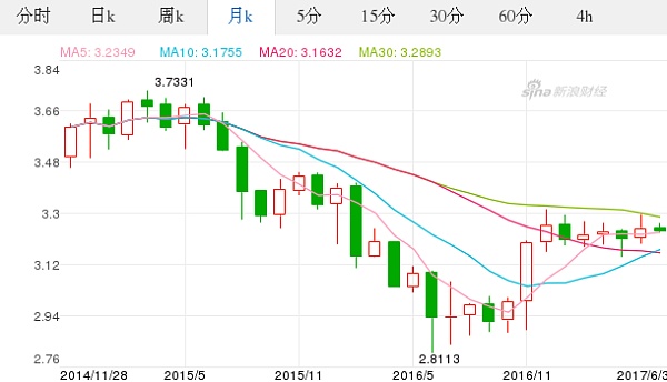 泰铢对日元汇率月K走势图（2017.06.04）