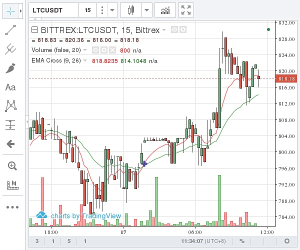 莱特币中国今日价格-莱特币今日价格莱特币美元