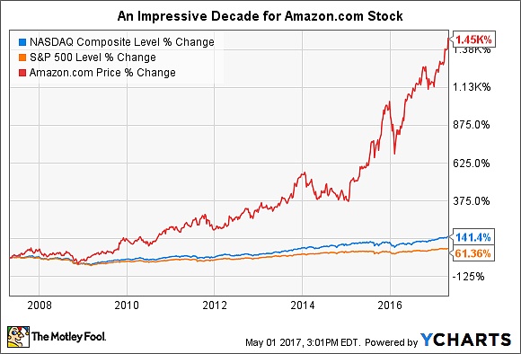 亚马逊股票涨幅超过了1400倍