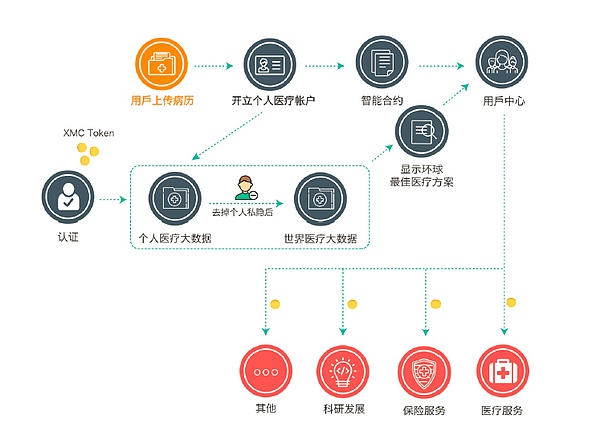 球首個可用代幣于支付跨境醫(yī)療服務(wù)的區(qū)塊鏈項目—海醫(yī)鏈“全球會診”