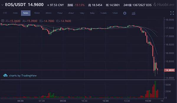 韓國(guó)最大交易所Upbit被調(diào)查 EOS放量下跌