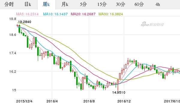 10人民幣對日元匯率走勢圖