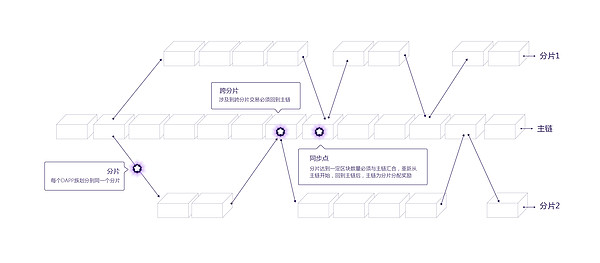 区块链交易量暴增背后可扩展性成为行业痛点 Penta团队提出全新PSG分片技术