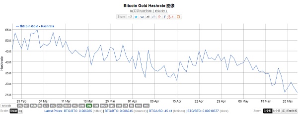 BTG遭遇51%算力攻击 廖翔表示已采取措施阻