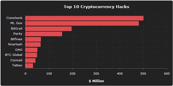 二季度加密货币市场因黑客攻击损失高达11亿美元