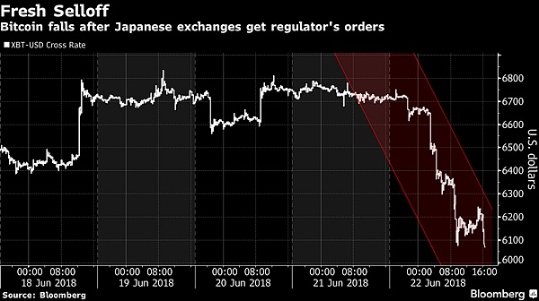 比特币价格今年屡创新低 或由日本打击加密货币交易所所致？