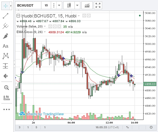 比特币现金今日价格 比特币现金价格 今日比特币现金价格 06 26 下午比特币现金价格4908 87 比特币 金色财经