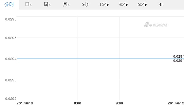 泰铢对美元汇率分时走势图（2017.06.19）
