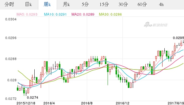泰铢对美元汇率周K走势图（2017.06.19）