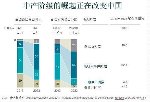 今天,中國中產階級的消費趨勢和購買力的增長不但在拉動中國經濟,而且