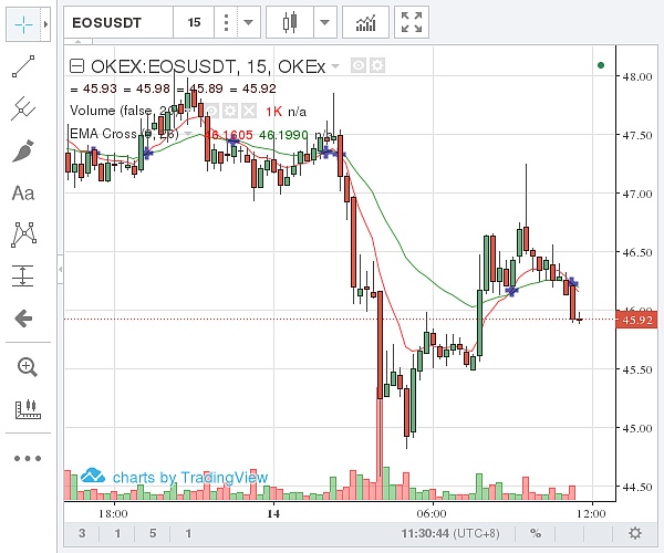 （OKEX EOS价格示意图  图片来源：金色财经）