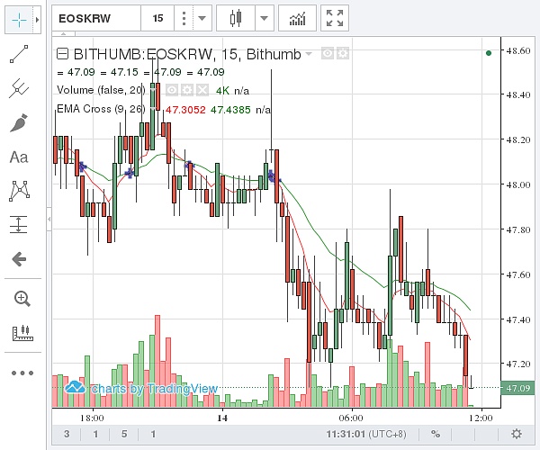 （Bithumb EOS价格示意图  图片来源：金色财经）