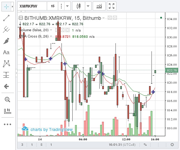 （Bithumb 门罗币价格示意图  图片来源：金色财经）