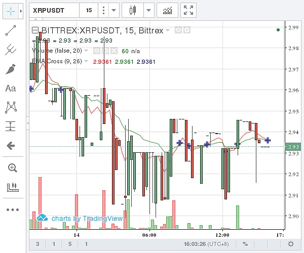 （Bittrex 瑞波币价格示意图  图片来源：金色财经）