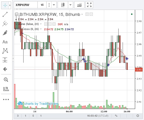 （Bithumb 瑞波币价格示意图  图片来源：金色财经）