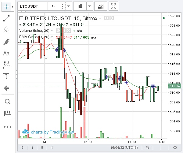 （Bittrex 莱特币价格示意图  图片来源：金色财经）