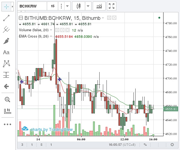 （Bithumb 比特币现金价格示意图  图片来源：金色财经）