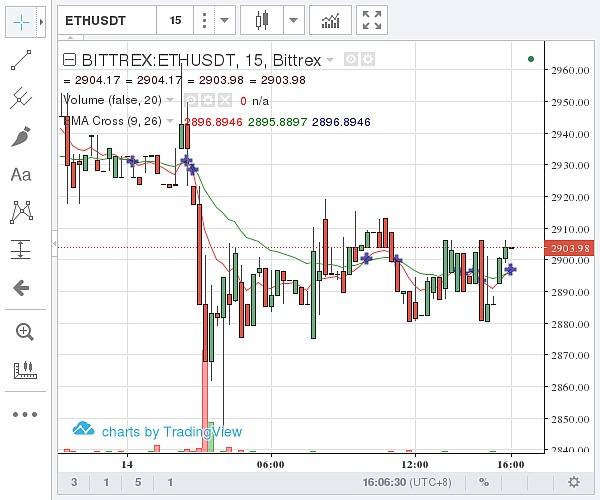 （Bittrex 以太坊价格示意图  图片来源：金色财经）