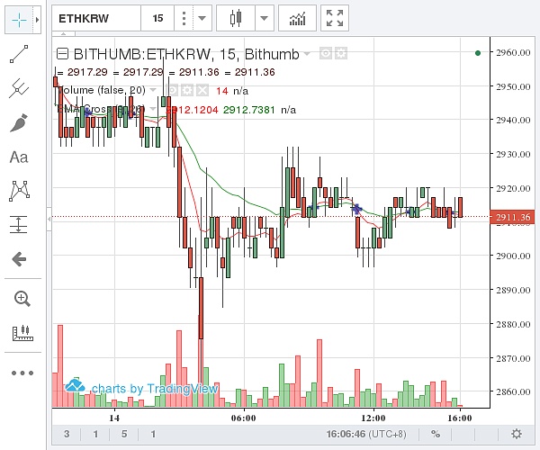 （Bithumb 以太坊价格示意图  图片来源：金色财经）