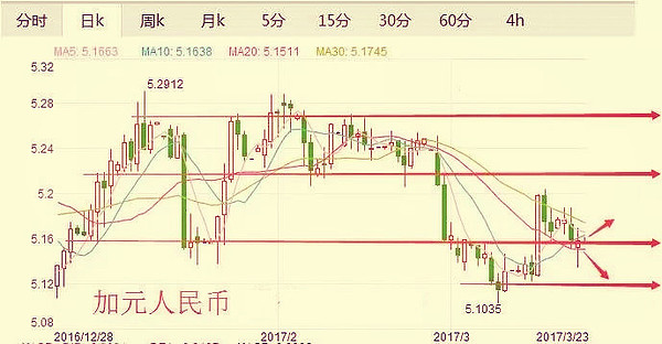 3月23日:人民币兑加元 英镑 纽元 日元的日内走